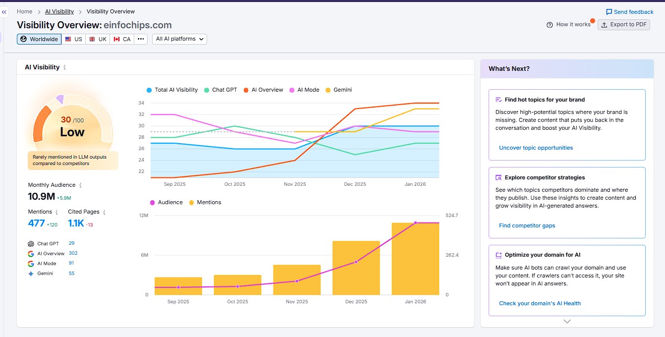 eInfochips Semrush Overview