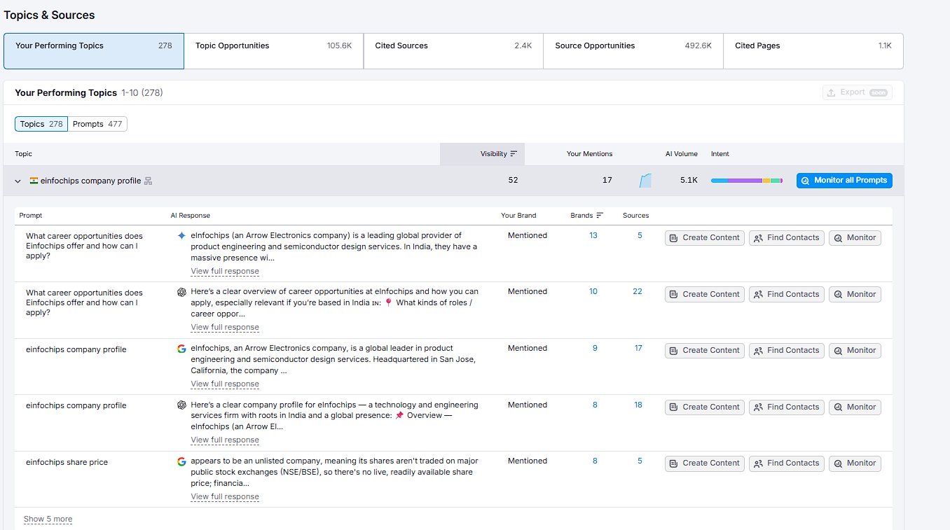 eInfochips Semrush Topics