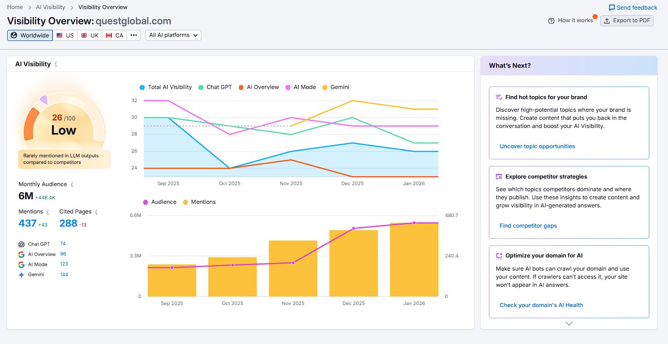 Quest Global Semrush Overview