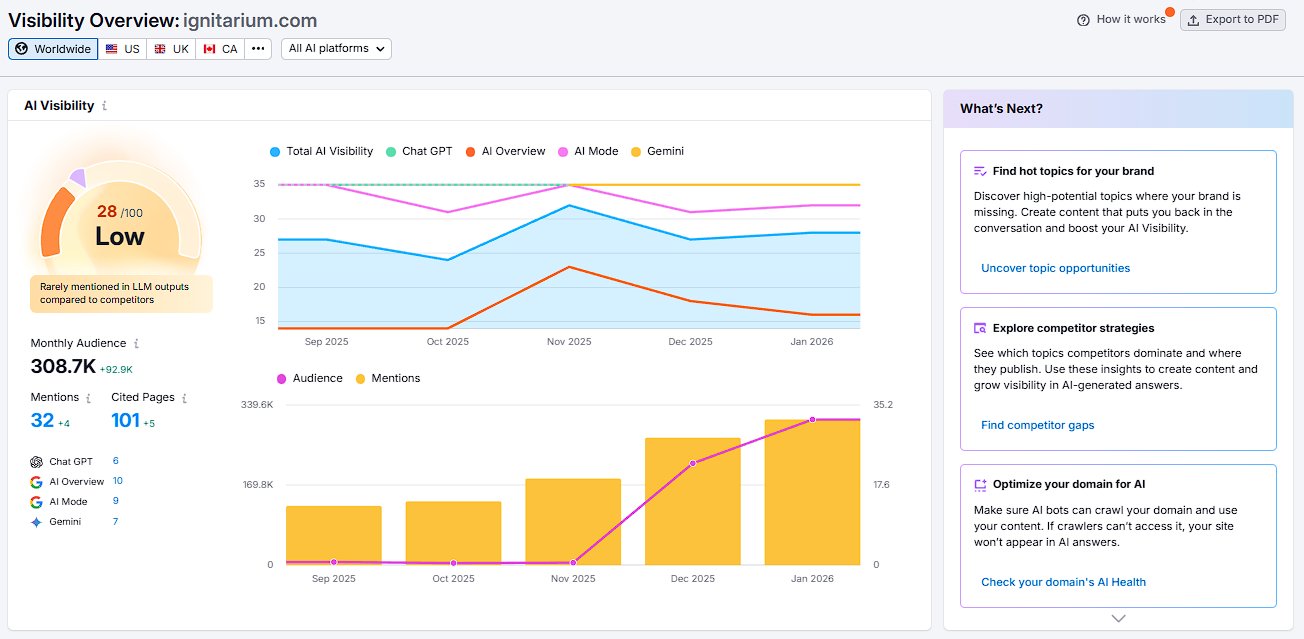 Ignitarium Semrush Overview